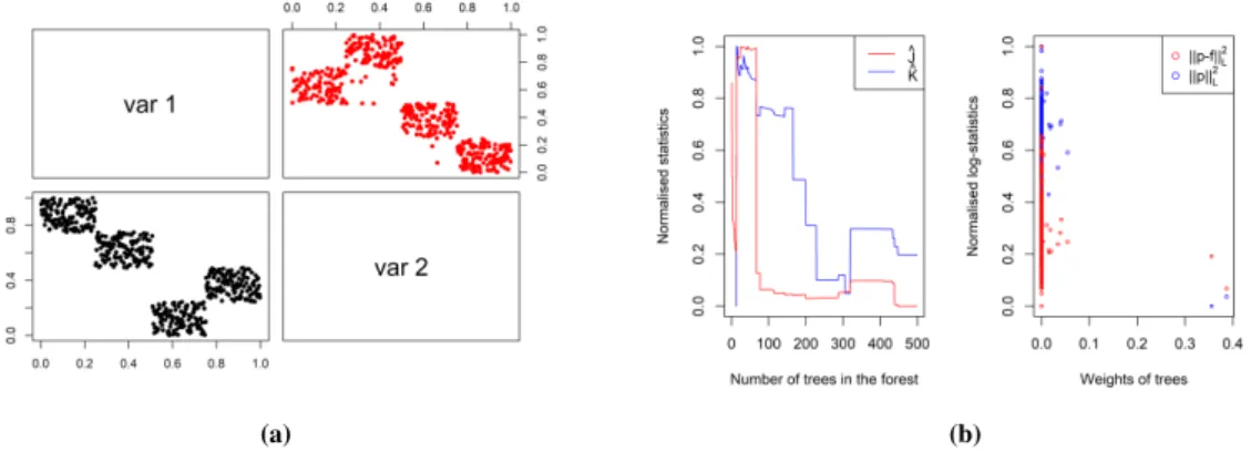 Fig. 1: (Dataset 1) Running example. Data points are in red, and darker zones mean boxes with higher weights (black is the maximum possible in each leaf)