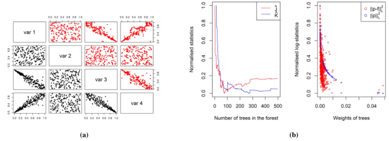 Fig. 4: (Dataset 3) (a) Representation from the tree: in black, lower left, the input data