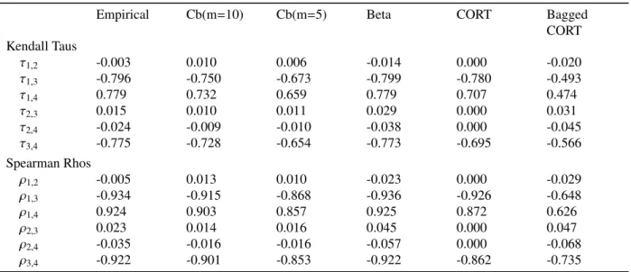 Table 4: Obtained dependence measures of several models on Dataset 3. The first column is the goal, others are concurrent models.