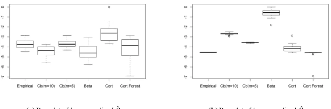 Fig. 8: (Dataset 3) Box plots of resulting errors for 20 resamples for each model (the lower the better)
