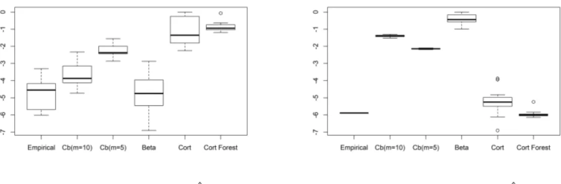 Fig. 10: (Dataset 4) Box plots of resulting errors for 20 resamples for each model (the lower the better)