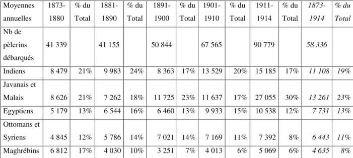 Tableau 7. Moyenne annuelle des pèlerins débarqués  dans les ports du Hedjaz entre 1873 et 1914 par nationalité 
