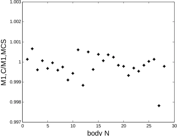 Figure 1: CLD 1 st  order moment; ratio between Cauchy value and the one coming from Monte  Carlo  Simulation  versus  the  number  N  of  the  body;  the  numbering  corresponds  to  the  raw  position in table 1
