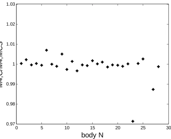 Figure  2:  CLD  4 th   moment;  ratio  between  Cauchy  value  and  the  one  coming  from  Monte  Carlo  Simulation  versus  the  number  N  of  the  body;  the  numbering  corresponds  to  the  raw  position in table 1