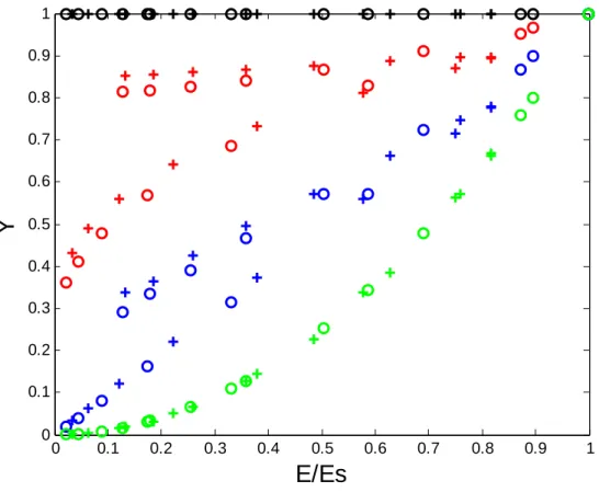 Figure 3: ratio  Y = ( M 1 n / M n ) ( / M 1 n S / M nS )  versus  E E ; n is the order of the moment; n=1,  / S 2, 3 or 4