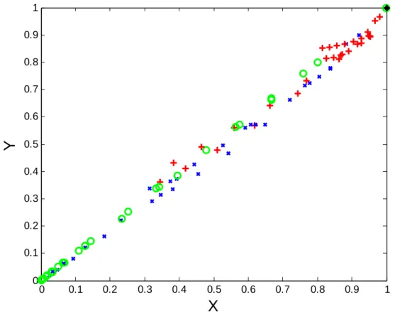 Figure  4:  ratio  Y = ( M 1 n / M n ) ( / M 1 n S / M nS )  versus  X = ( E E / S ) ( α C C / S ) β ;  n  is  the  order  of  the moment; n=2,3 or 4; red,+: n=2; blue,x: n=3; green,o: n=4