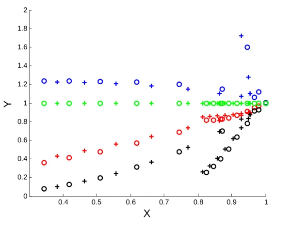 Figure 5a: ratio  Y = ( M 1 n / M n ) ( / M 1 n S / M nS )  versus  X = ( E E / S ) ( α C C / S ) β ; n is the order of  the  moment;  n=2