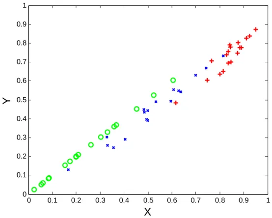 Figure  6:  ratio  Y = ( M 1 n / M n ) ( / M 1 n S / M nS )  versus  X = ( E E / S ) ( α C C / S ) β ;  n  is  the  order  of  the moment; n=2,3 or 4; red,+: n=2; blue,x: n=3; green,o: n=4
