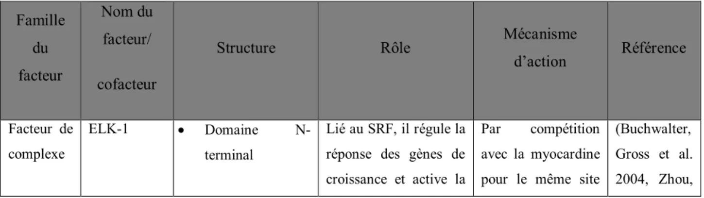 Tableau I. Facteurs et cofacteurs du muscle lisse  Famille  du  facteur  Nom du facteur/  cofacteur 