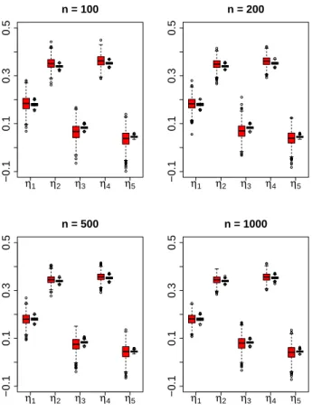 Figure 2: Boxplots of the estimates of the Shapley effects given by the general estimation function &#34;shapleySubsetMC&#34; (in red) and by the Gaussian linear approximation (in black).