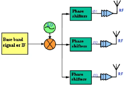 Figure 1.18 – The architecture with polyphase oscillators represented here with four  antennas