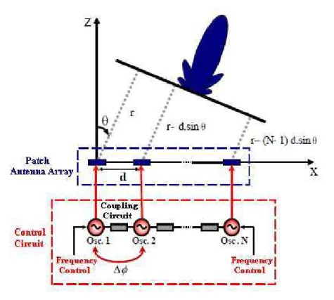 Figure 1.22 – Block diagram of an antenna array using coupled oscillators. 