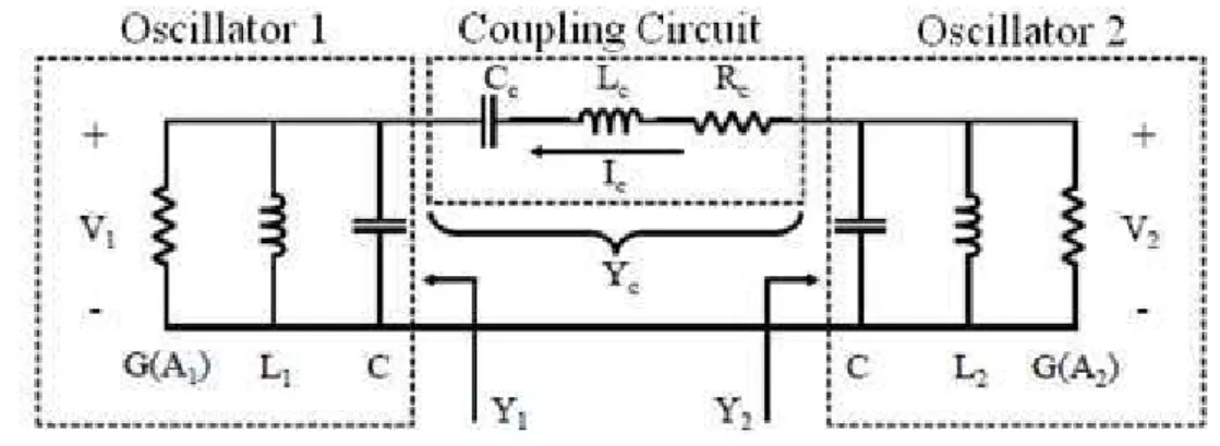 Figure 2.1 – Two Van der Pol oscillators coupled through a RLC circuit. 