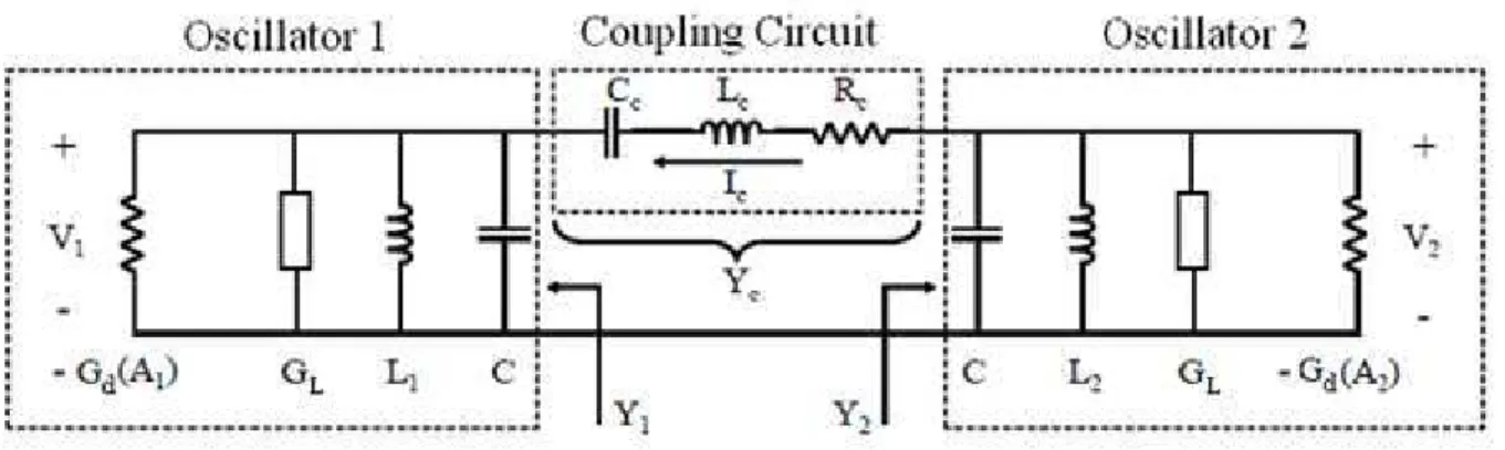 Figure 2.3 – Two Van der Pol oscillators coupled through a series RLC circuit 