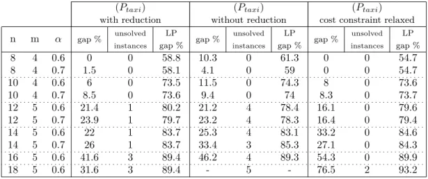 Table 4 is devoted to problem (P taxi 0 ) where an empty taxi returns to the depot. In this table, the results for the three linearizations described in Section 4 are reported