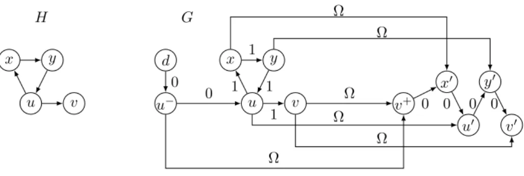 Figure 1: Example of reduction from the hamiltonian path problem to DARP-M. In this example, we search for an hamiltonian path in H from u to v