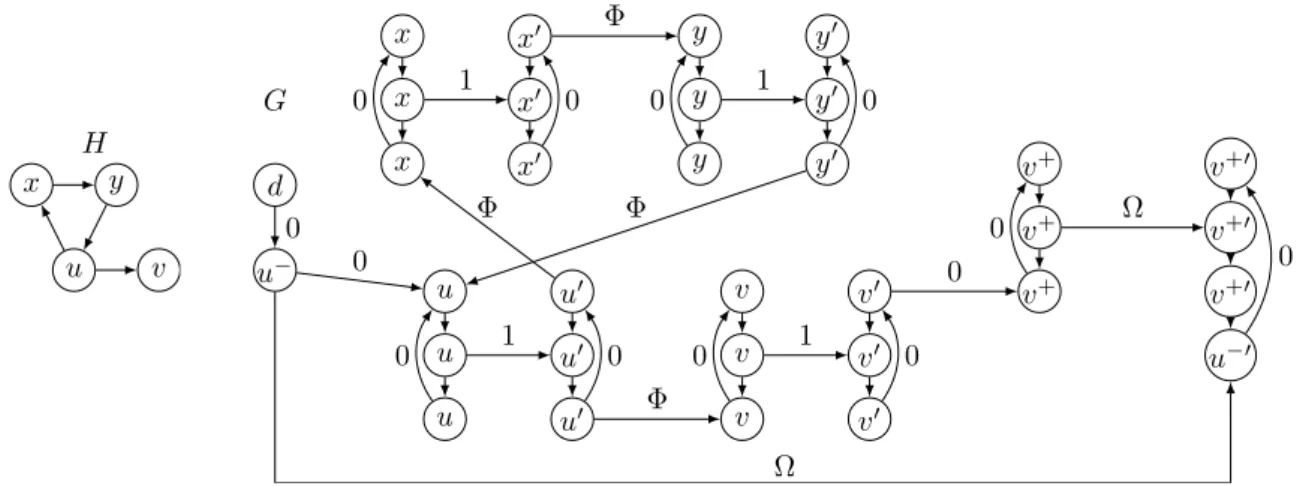 Figure 2: Example of reduction from the hamiltonian path problem to DARP-M. In this example, we search for an hamiltonian path in H from u to v
