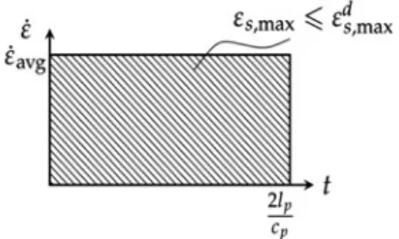 Fig. 9.5 Strain assessed to derive bounds on the length of the specimen