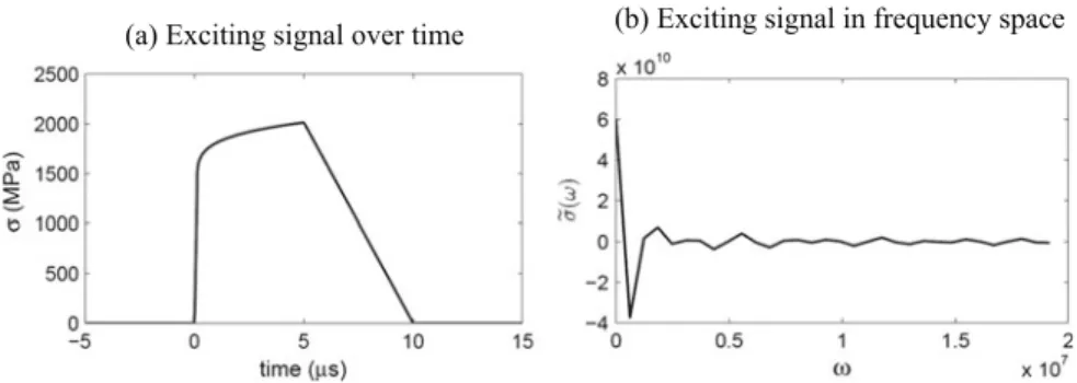 Fig. 9.7 Exciting signal. a Exciting signal over time, b Exciting signal in frequency space