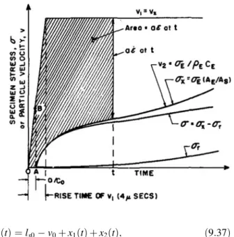 Fig. 9.10 Determination of stress, strain and strain rate from measurements [11]
