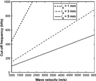 Fig. 9.1 Cut-off frequencies of gauge lengths [5]