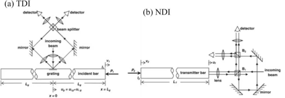 Fig. 9.2 Optical system for displacement measurement [7]