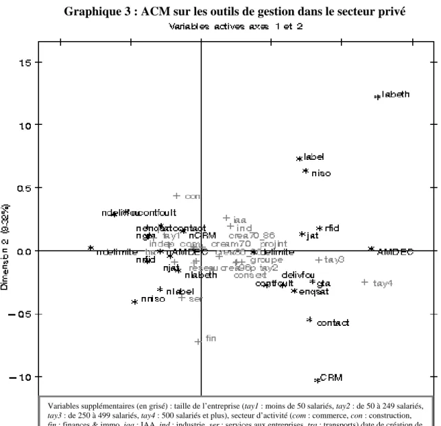 Graphique 3 : ACM sur les outils de gestion dans le secteur privé  