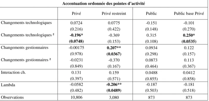 Tableau 7 : Effets des changements organisationnels sur l’accentuation des pointes d’activité 