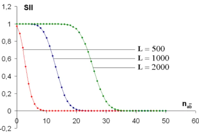 Fig. 4 shows that SII clearly distinguishes between acceptable numbers of counter-examples (assigned to values close to 1) and non-acceptable numbers of counter-examples (assigned to values close to 0) with respect to the other parameters n a , n b , ω, an