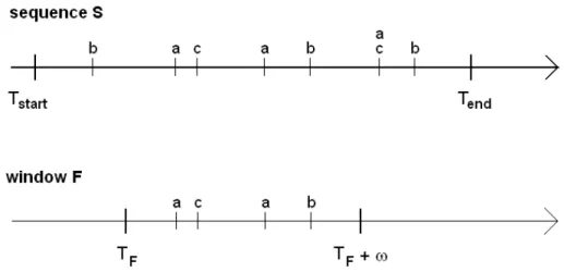 Fig. 1. A sequence S of events from E = {a, b, c} and its window F of size ω beginning at T F .