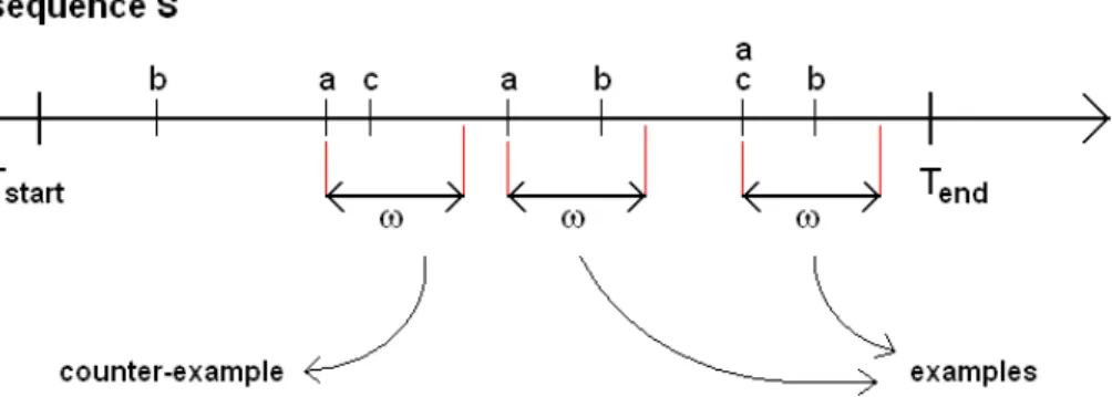 Fig. 2. Among the 3 windows of size ω beginning on events a, one can find 2 examples and 1 counter-example of the rule a −−−→ω b.