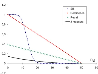 Fig. 4. SII, confidence, recall, and J-mesure w.r.t. the number of counter-examples.