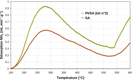 Figure 1.Profils de TPD NH3  des catalyseurs SA et Pt/SA (lot n°2). Après 540°C, de l'eau se désorbe et  perturbe le signal TCD