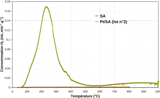Figure 4.  Profils de TPR des catalyseurs SA et Pt/SA (lot n°2). 