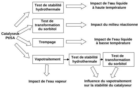 Figure 5. Étude de l'impact du milieu hydrothermal et du milieu réactionnel sur le catalyseur Pt/SA