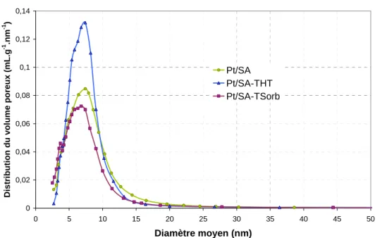 Figure 9. Distribution en taille de pores (méthode BJH-désorption) pour le catalyseur Pt/SA frais  (Pt/SA), après test de stabilité hydrothermale (Pt/SA-THT) et après test de transformation du sorbitol 
