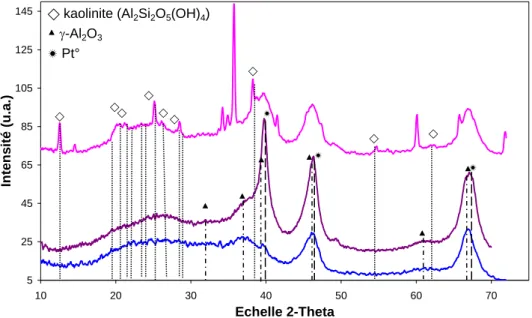Figure 10. Diffractogrammes obtenus par DRX du catalyseur Pt/SA frais (en bas), après test de  stabilité hydrothermale (au milieu) et après test de transformation du sorbitol (en haut)