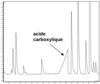 Figure 14. Exemple d'un pic d'acide carboxylique sur un chromatogramme GC-FID d'effluent aqueux