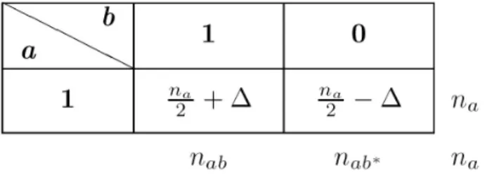 Table 8. Imbalance of b in favor of b=1 with regard to a=1 (degree of freedom  ∆ &gt;0)