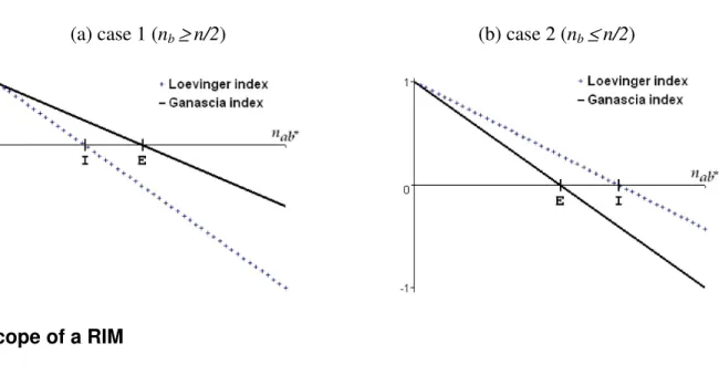 Figure 3. Comparison of Ganascia and Loevinger indexes. (E: equilibrium, I: independence) 