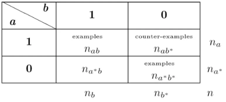 Table 11. Contingency table of the quasi-implication a  ⇒  b. 