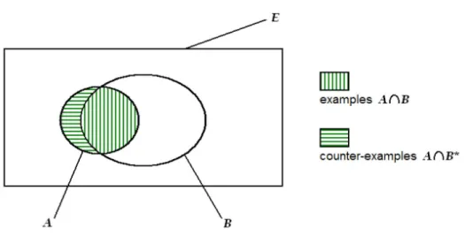 Figure 1. Venn diagram for the rule a  →  b. 