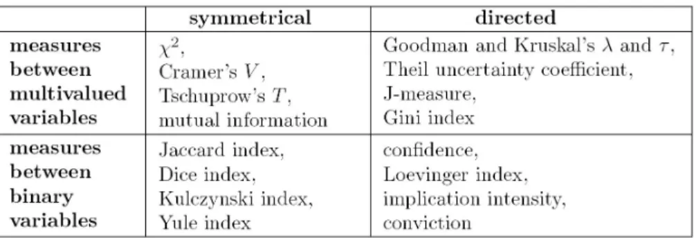 Table 2. Examples of association measures between two nominal categorical variables. 