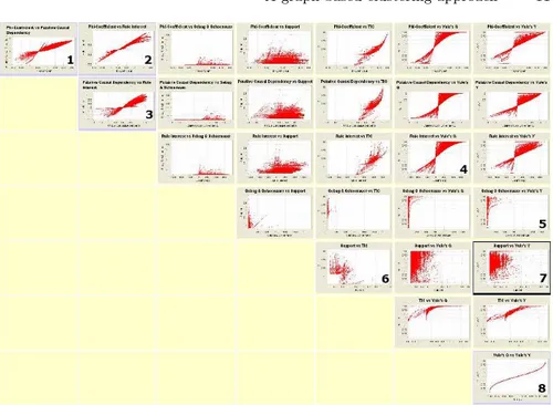 Fig. 4. Scatterplot matrix of joint-distributions on the mushroom dataset.