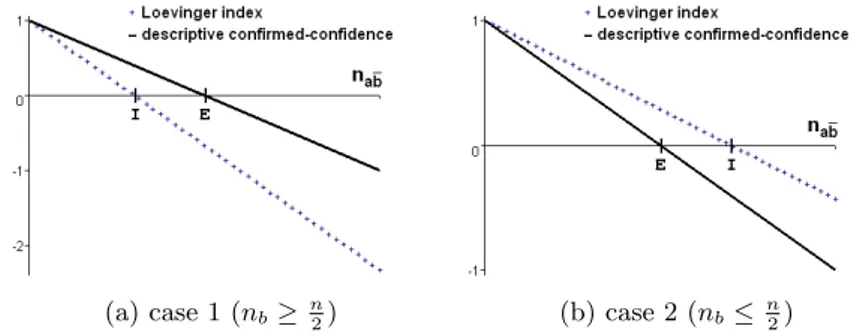 Fig. 1. Comparison of Descriptive Confirmed-Confidence and Loevinger index (E: equilibrium, I: independence)