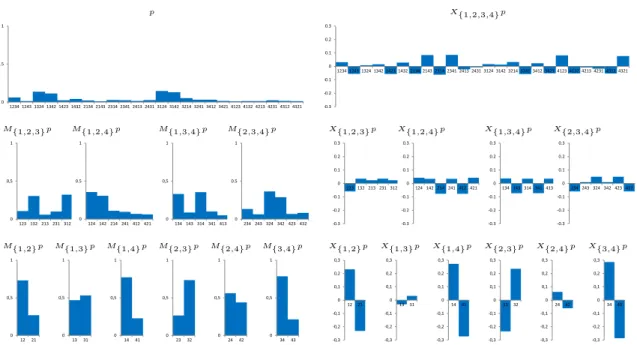 Figure 5: Ranking model p and its marginals on the left. Wavelet projections of the ranking model p on the right