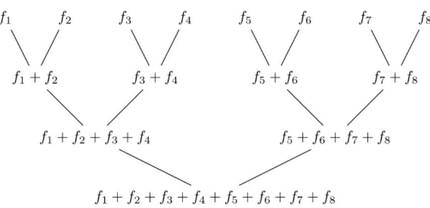 Figure 8: Tree structure of the FWT in classic wavelet theory