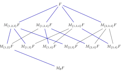 Figure 9: Forest structure of the FWT for the MRA representation for A = J 4 K . The spanning tree highlighted in blue is the one obtained for b π = min A \ c(π) in the Definition 10 of the low-pass filters.