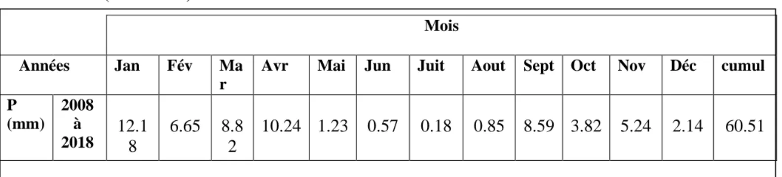 Tableau N° 02 : Précipitations moyennes mensuelles de la région du Souf durant l’année  entre (2008-2018)