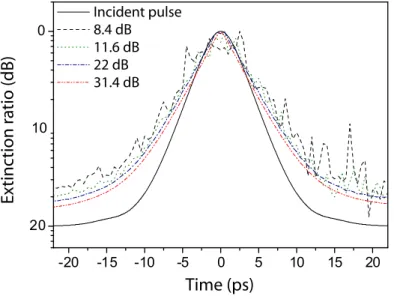 Figure 6: Simulation of the BCM technique in presence of noise in the processus. The signal to noise ratio values are expressed in decibel for a signal bandwidth of 5 nm.